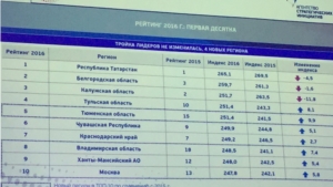 Чувашия в рейтинге инвестиционной привлекательности регионов России поднялась с 9-го на 6-е место