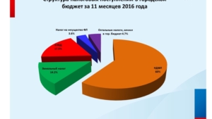 О налоговых поступлениях в городской бюджет за январь – ноябрь 2016 года, прогнозе налоговых поступлений за 2016, 2017 годы