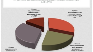 О результатах проведенной Чебоксарским городским комитетом по управлению имуществом работе по уменьшению задолженности по платежам за пользование муниципальным имуществом и земельными участками