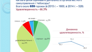 Проведена оценка удовлетворенности граждан качеством предоставляемых услуг и работой администрации города Чебоксары в 2016 году