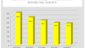 О результатах проведенной работы по уменьшению задолженности по платежам за пользование муниципальным имуществом в 1 квартале 2017 года