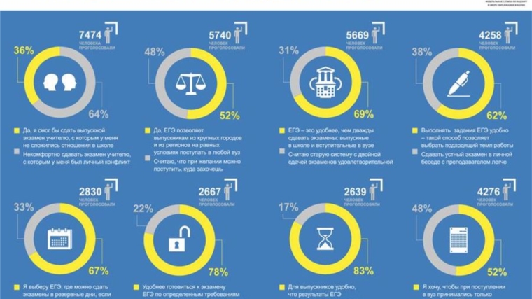 Итоги опроса: выпускники считают ЕГЭ удобной формой экзамена