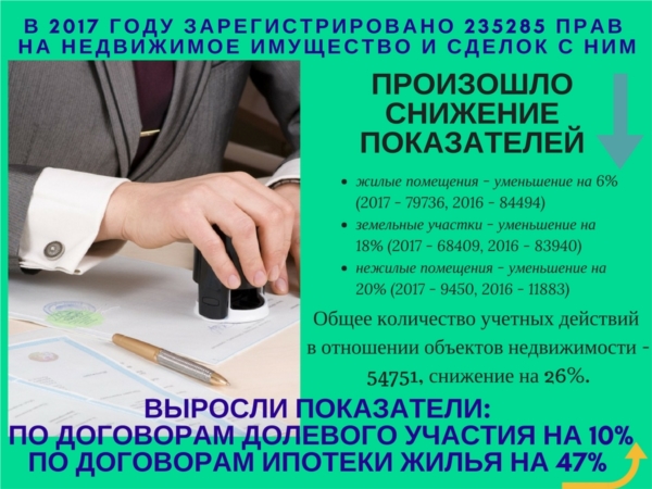 Жители республики охотнее стали покупать жилье в ипотеку и в новых домах по долевке