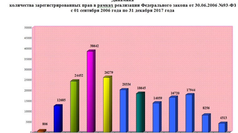 «Дачной амнистии» дали еще один шанс