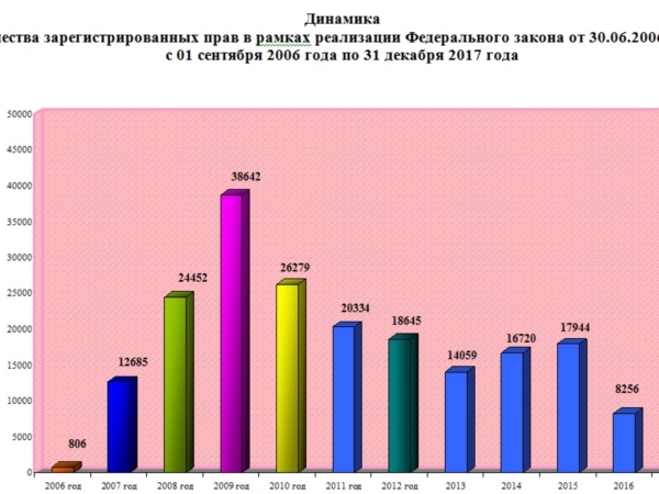 «Дачной амнистии» дали еще один шанс