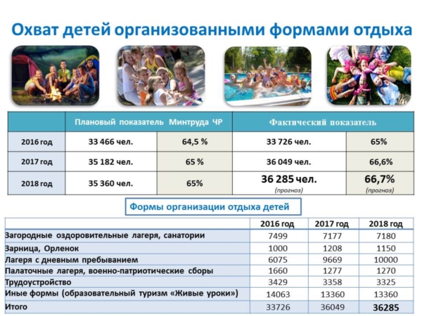 В муниципальных лагерях Чебоксар пройдут 7 смен, отдохнут более 2,7 тысяч юных чебоксарцев (&quot;Чебоксары.ру&quot;)