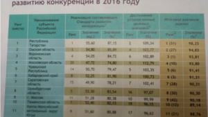По итогам рейтинга глав регионов России по уровню содействия развитию конкуренции в 2016 году Чувашия улучшила свои позиции и заняла 5 место
