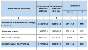 Об итогах исполнения бюджета города Чебоксары за 9 месяцев 2017 года и прогнозе исполнения бюджета за 2017 год