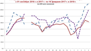 О заболеваемости гриппом  и ОРВИ