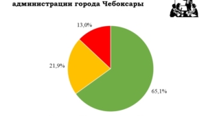 Подведены итоги ежегодного опроса чебоксарцев об оценке деятельности органов местного самоуправления