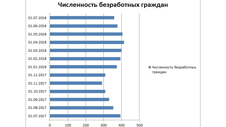 Информация о положении на рынке труда города Новочебоксарска на 1 июля 2018 года