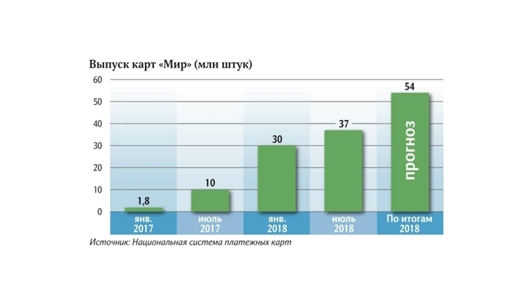 К концу 2018 года количество карт «Мир» достигнет 54 миллионов штук