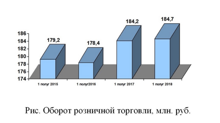 Итоги развития потребительского рынка Алатырского района за 1 полугодие 2018 года