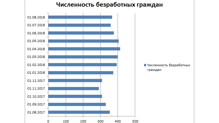 Информация о положении на рынке труда города Новочебоксарска на 1 августа 2018 года