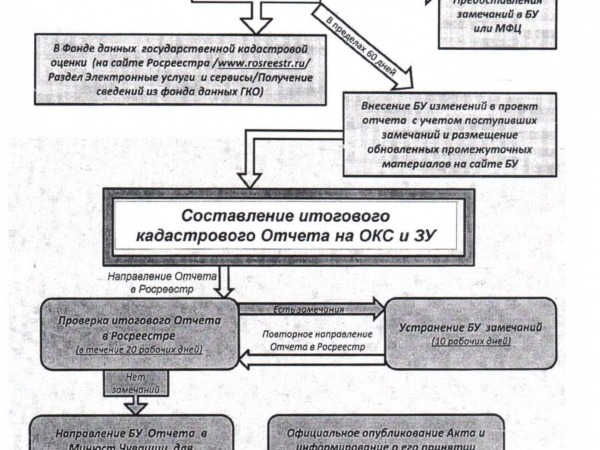 О кадастровой оценке недвижимости