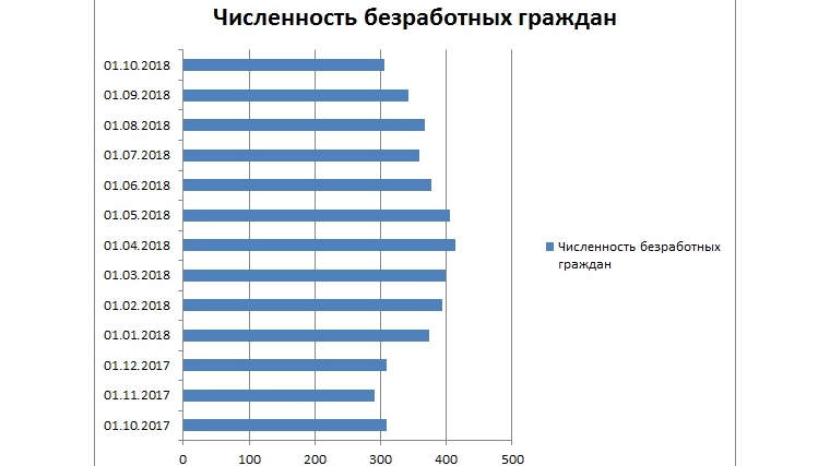 Информация о положении на рынке труда города Новочебоксарска на 1 октября 2018 года