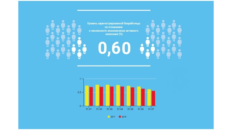 Уровень регистрируемой безработицы в Чувашской Республике составил 0,62%