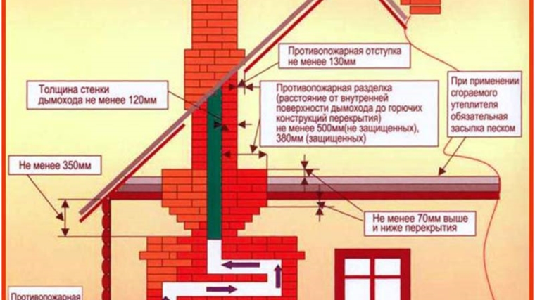 Меры пожарной безопасности при устройстве систем отопления и вентиляции