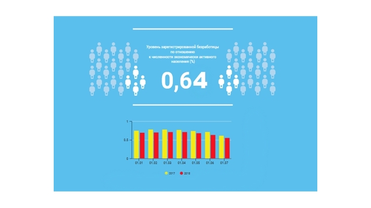 Уровень регистрируемой безработицы в Чувашской Республике составил 0,64%