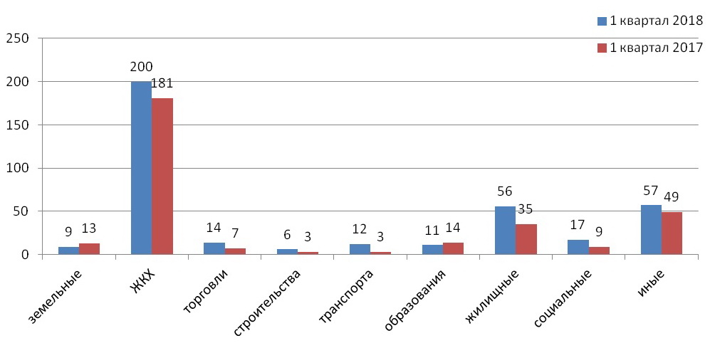 1 квартале 2018 года. Аналитическая справка по обращениям граждан за год.