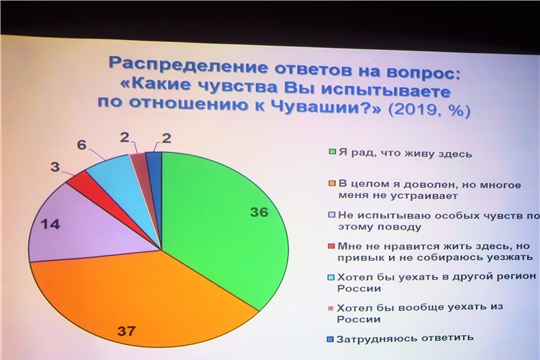 Подведены итоги социологического исследования этноконфессиональных отношений в Чувашии