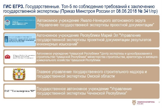 Чувашия вошла в топ-5 по соблюдению требований к заключению государственной экспертизы, размещаемых в ГИС ЕГРЗ