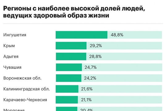 В здоровых городах Чувашии живут люди, ведущие здоровый образ жизни