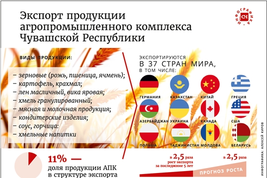 В 2019 году Чувашия экспортировала сельхозпродукции на 24 млн. долларов