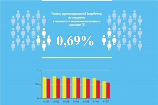 Уровень регистрируемой безработицы в Чувашской Республике составил 0,69%