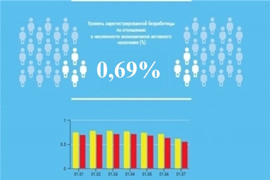 Уровень регистрируемой безработицы в Чувашской Республике составил 0,69%