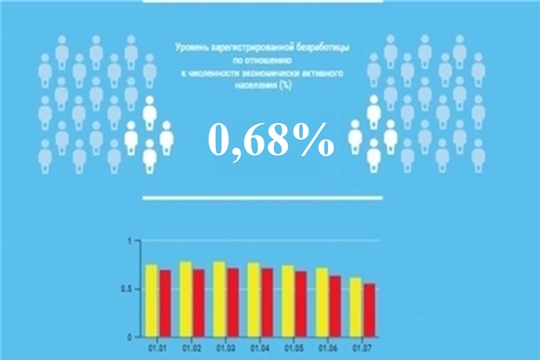 Уровень регистрируемой безработицы в Чувашской Республике составил 0,68%