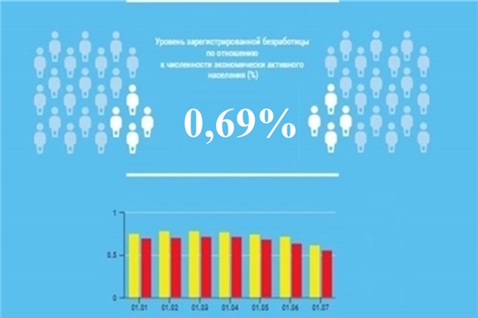 Уровень регистрируемой безработицы в Чувашской Республике составил 0,69%
