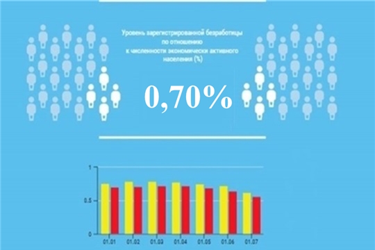 Уровень регистрируемой безработицы в Чувашской Республике составил 0,70%
