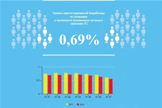Уровень регистрируемой безработицы в Чувашской Республике составил 0,69%