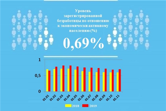 Уровень регистрируемой безработицы в Чувашской Республике составил 0,69%