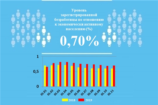 Уровень регистрируемой безработицы в Чувашской Республике составил 0,70%