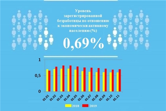 Уровень регистрируемой безработицы в Чувашской Республике составил 0,69%