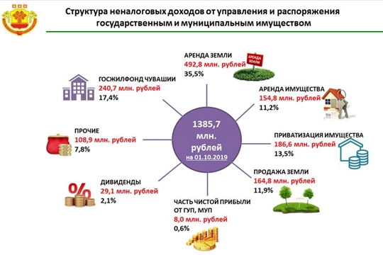 Порядка 1,4 млрд рублей неналоговых доходов от использования государственного и муниципального имущества поступило в бюджет республики за 9 месяцев 2019 года