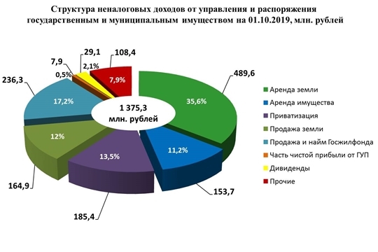 От использования государственного и муниципального имущества в бюджет республики за 9 месяцев 2019 года поступило порядка 1,4 млрд рублей