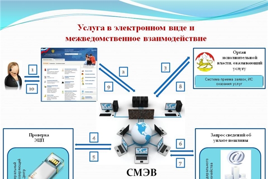 Межведомственное взаимодействие позволяет оперативно решать вопросы, связанные с предоставлением государственных и муниципальных услуг