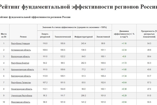 Чувашская Республика - лидер рейтинга фундаментальной эффективности регионов РФ