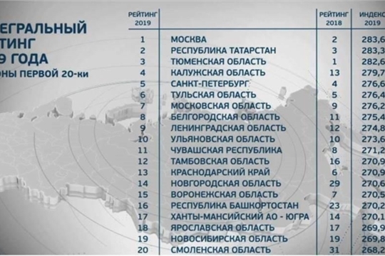 Чувашская Республика вошла в первую двадцатку Национального рейтинга состояния инвестиционного климата