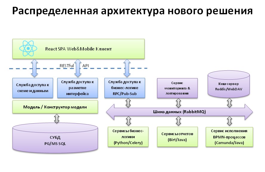 Архитектура решения