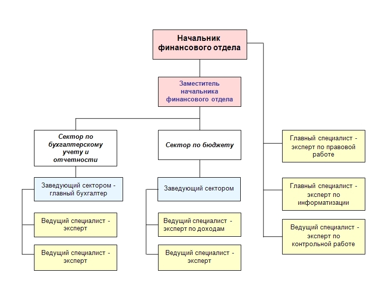 Должности в министерстве финансов. Структура финансового отдела схема. Структура финансового отдела предприятия. Оргструктура финансового отдела. Структура финансовой службы крупного предприятия.