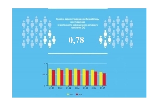 Уровень регистрируемой безработицы в Чувашской Республике составил 0,78 %