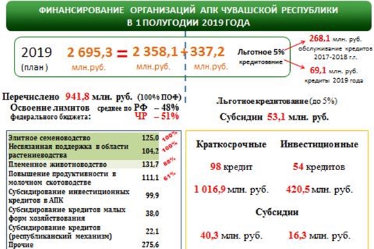 С начала года аграриям республики перечислено 941,8 млн. рублей господдержки