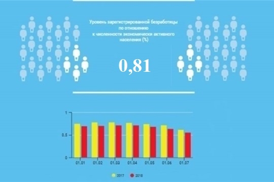 Уровень регистрируемой безработицы в Чувашской Республике составил 0,81%