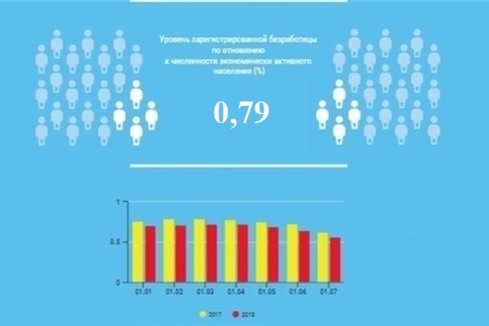 Уровень регистрируемой безработицы в Чувашской Республике составил 0,79%