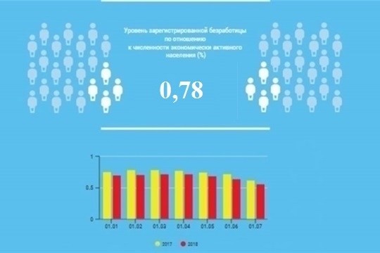 Уровень регистрируемой безработицы в Чувашской Республике составил 0,78%