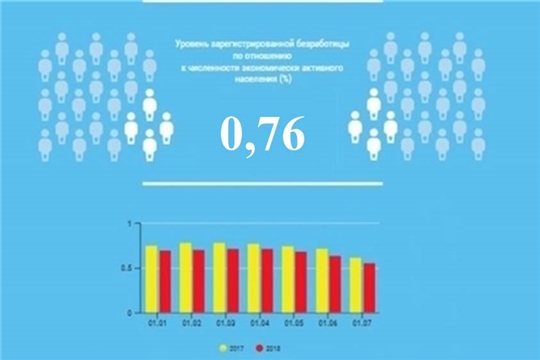 Уровень регистрируемой безработицы в Чувашской Республике составил 0,76%